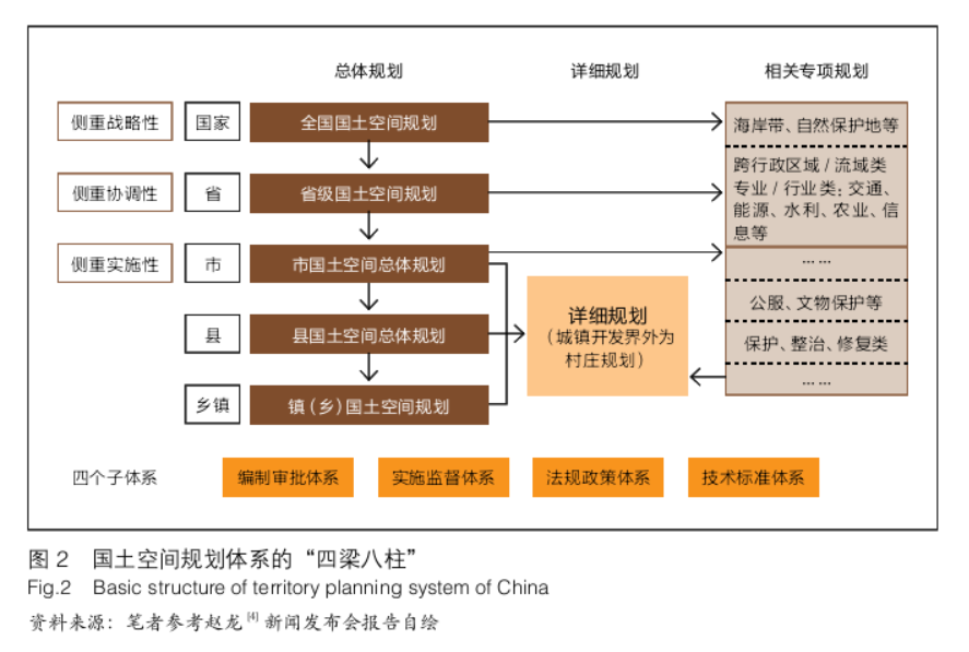 2.1 编制体系 规划编制的类型和层级划分大致可以分为三类五级.