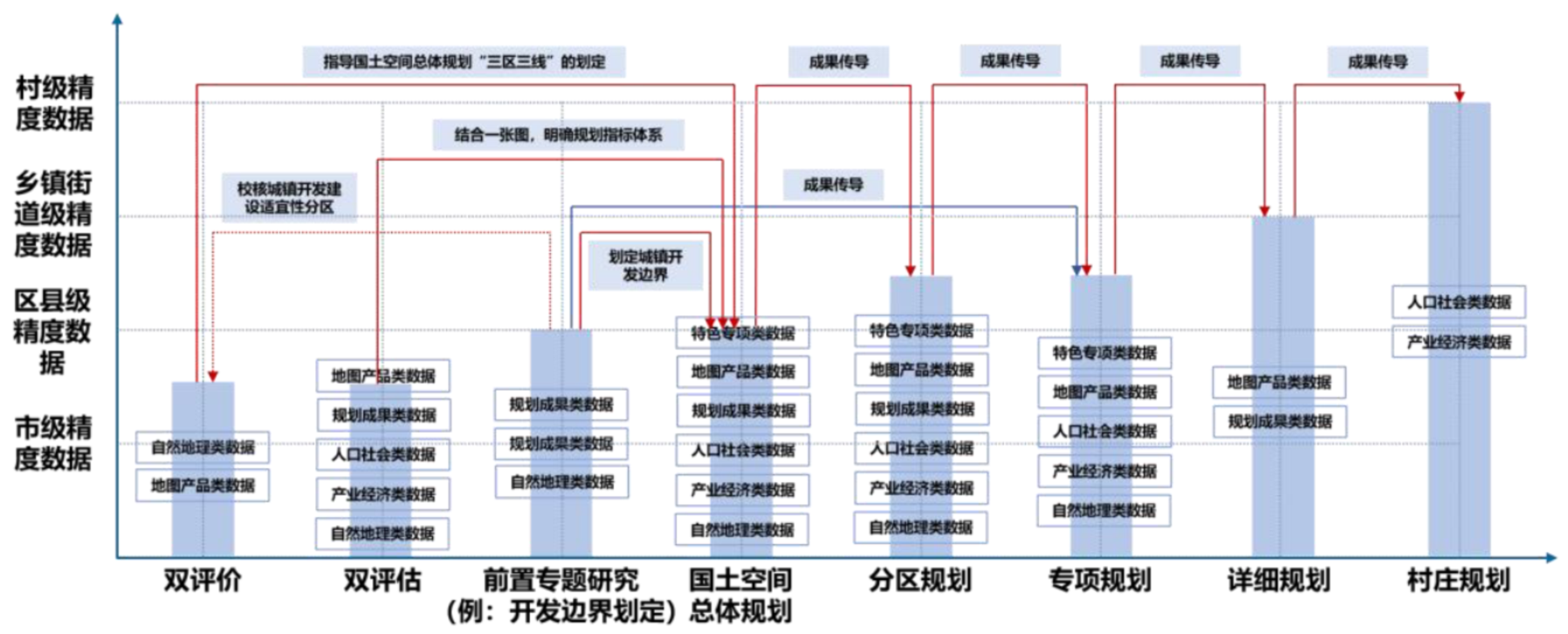 图6：基础数据精度与不同层级、类型规划之间的关系.png