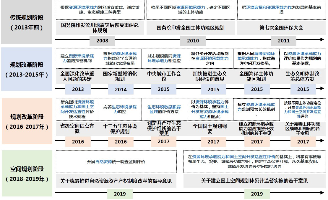 图1我国规划体系改革阶段划分示意图（笔者根据相关研究自绘）.png