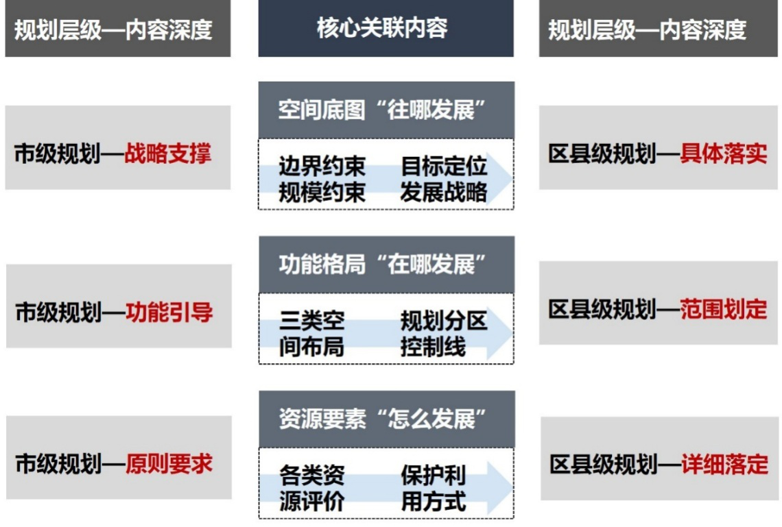 图4“双评价”面向市县两级规划的指引深度.png